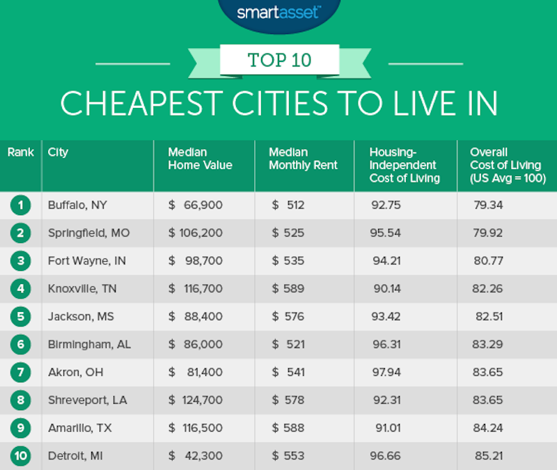 Cheapest Places To Live In Us 2024