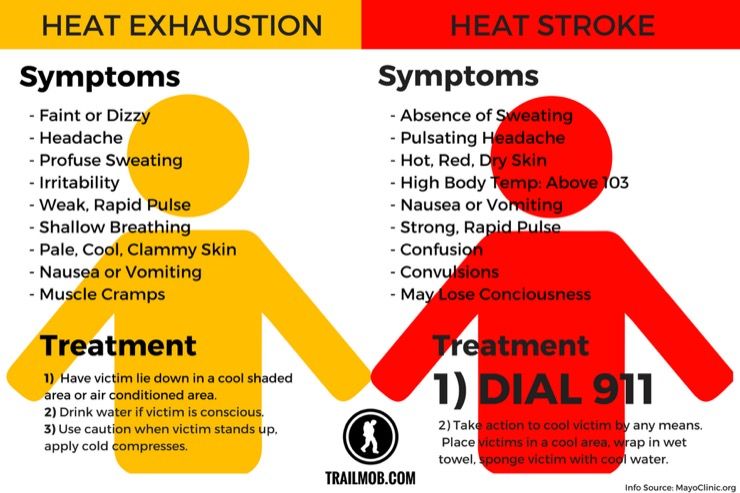 What To Do With Mild Heat Stroke