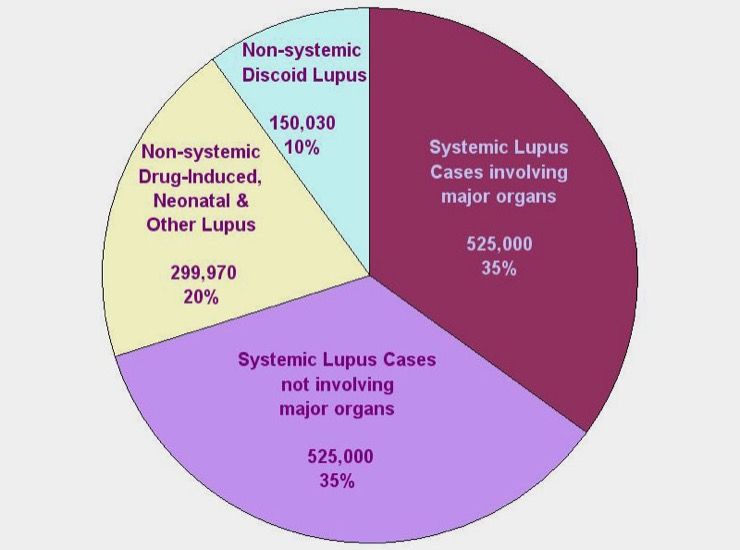 What You Need to Know About the 5 Different Types of Lupus | LifeDaily